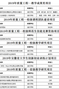 小黄书
2019年质量工程项目申报工作喜获丰收